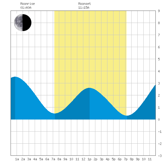 Kitty Hawk tide chart for Tuesday, March 14, 2023