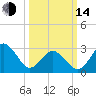 Kitty Hawk tide chart for Tuesday, March 14, 2023