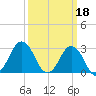 Kitty Hawk tide chart for Saturday, March 18, 2023