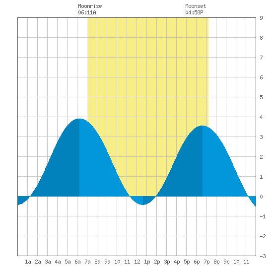 Kitty Hawk tide chart for Sunday, March 19, 2023