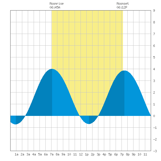 Kitty Hawk tide chart for Monday, March 20, 2023
