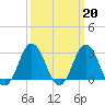 Kitty Hawk tide chart for Monday, March 20, 2023