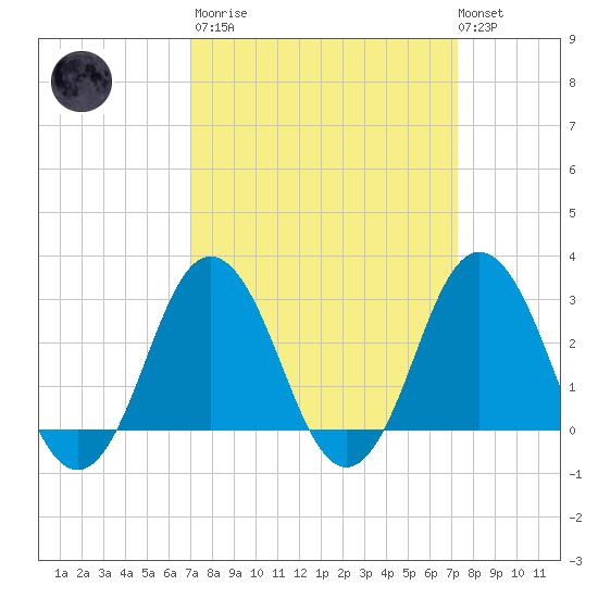 Kitty Hawk tide chart for Tuesday, March 21, 2023