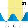Kitty Hawk tide chart for Saturday, March 25, 2023
