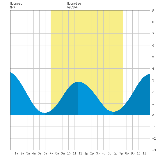 Kitty Hawk tide chart for Sunday, March 26, 2023