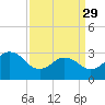 Kitty Hawk tide chart for Wednesday, March 29, 2023