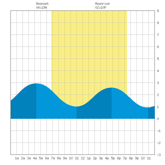 Kitty Hawk tide chart for Friday, March 31, 2023
