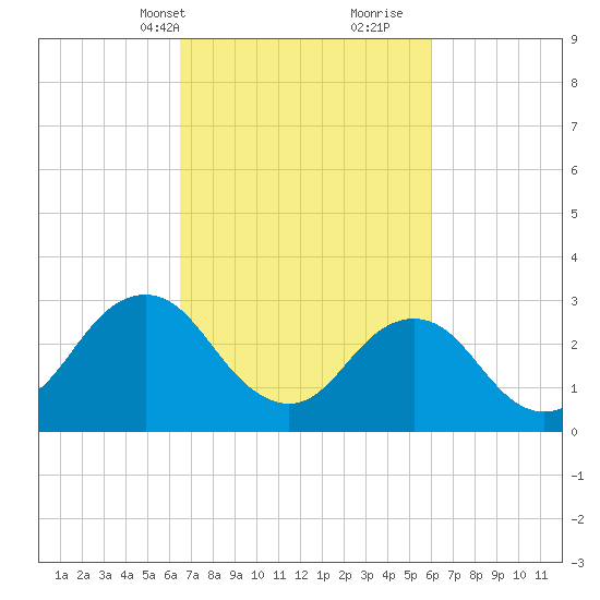 Kitty Hawk tide chart for Friday, March 3, 2023