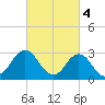 Kitty Hawk tide chart for Saturday, March 4, 2023