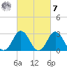 Kitty Hawk tide chart for Tuesday, March 7, 2023