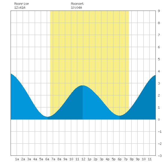 Kitty Hawk tide chart for Tuesday, April 11, 2023