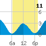 Kitty Hawk tide chart for Tuesday, April 11, 2023