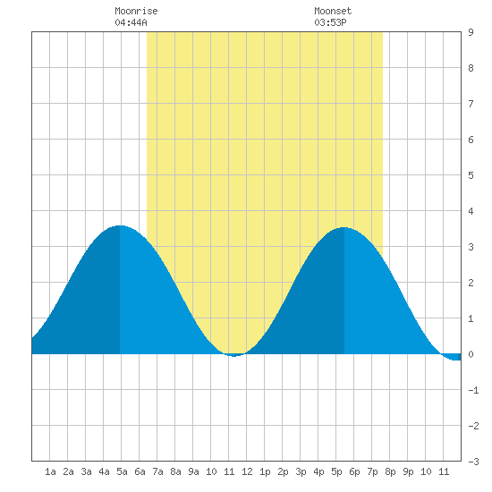Kitty Hawk tide chart for Sunday, April 16, 2023