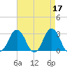 Kitty Hawk tide chart for Monday, April 17, 2023