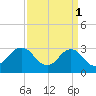 Kitty Hawk tide chart for Saturday, April 1, 2023