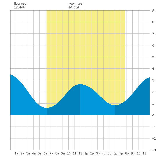 Kitty Hawk tide chart for Tuesday, April 25, 2023