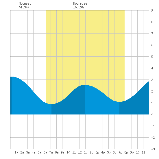 Kitty Hawk tide chart for Wednesday, April 26, 2023