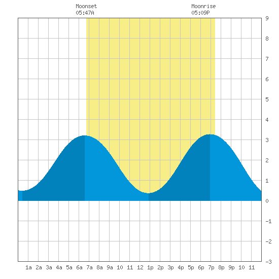 Kitty Hawk tide chart for Monday, April 3, 2023