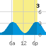 Kitty Hawk tide chart for Monday, April 3, 2023