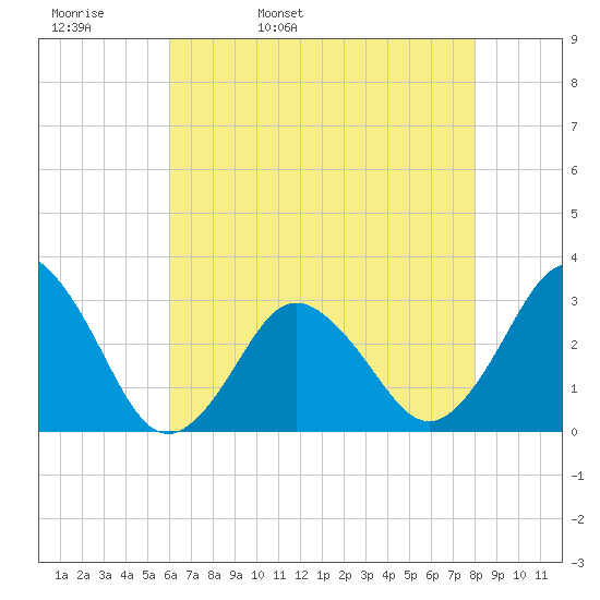 Kitty Hawk tide chart for Wednesday, May 10, 2023