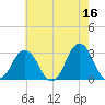 Kitty Hawk tide chart for Tuesday, May 16, 2023