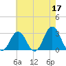 Kitty Hawk tide chart for Wednesday, May 17, 2023