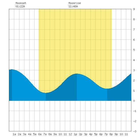 Kitty Hawk tide chart for Friday, May 26, 2023