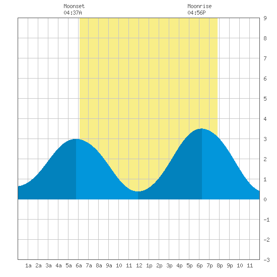 Kitty Hawk tide chart for Tuesday, May 2, 2023