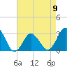 Kitty Hawk tide chart for Tuesday, May 9, 2023
