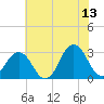 Kitty Hawk tide chart for Tuesday, June 13, 2023