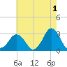 Kitty Hawk tide chart for Thursday, June 1, 2023
