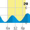 Kitty Hawk tide chart for Tuesday, June 20, 2023