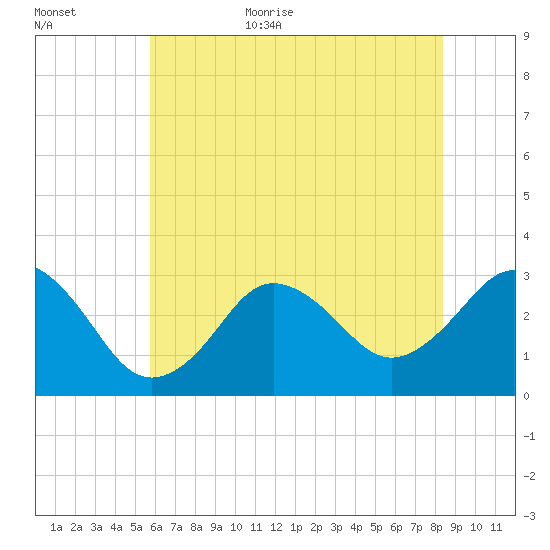Kitty Hawk tide chart for Friday, June 23, 2023