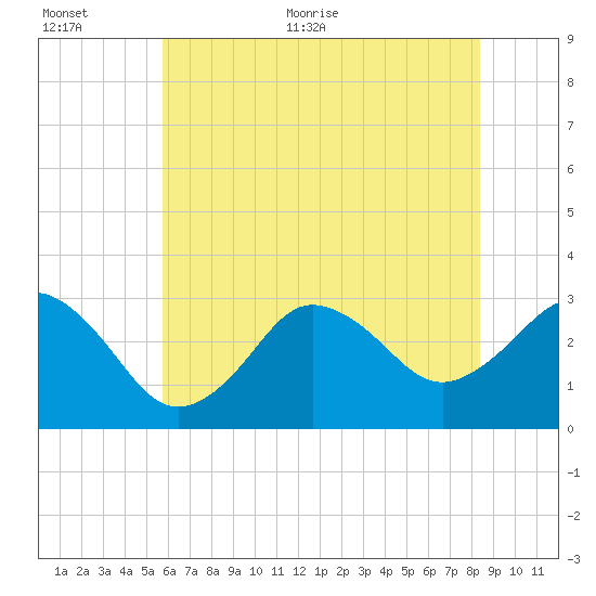Kitty Hawk tide chart for Saturday, June 24, 2023