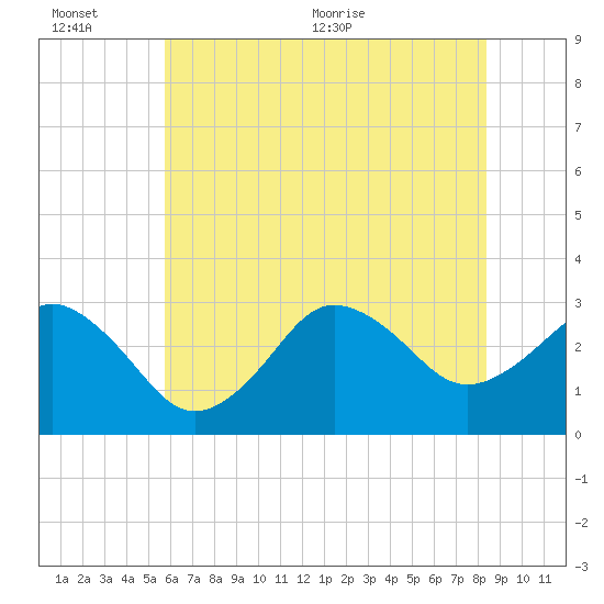 Kitty Hawk tide chart for Sunday, June 25, 2023