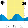 Kitty Hawk tide chart for Monday, June 26, 2023