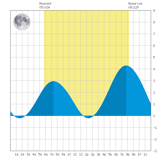 Kitty Hawk tide chart for Saturday, June 3, 2023