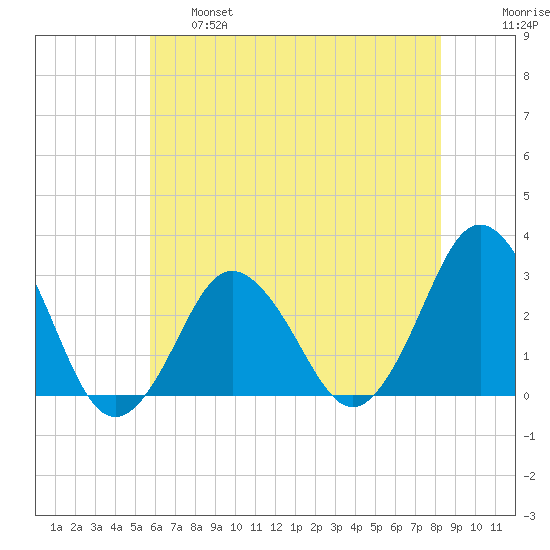 Kitty Hawk tide chart for Tuesday, June 6, 2023