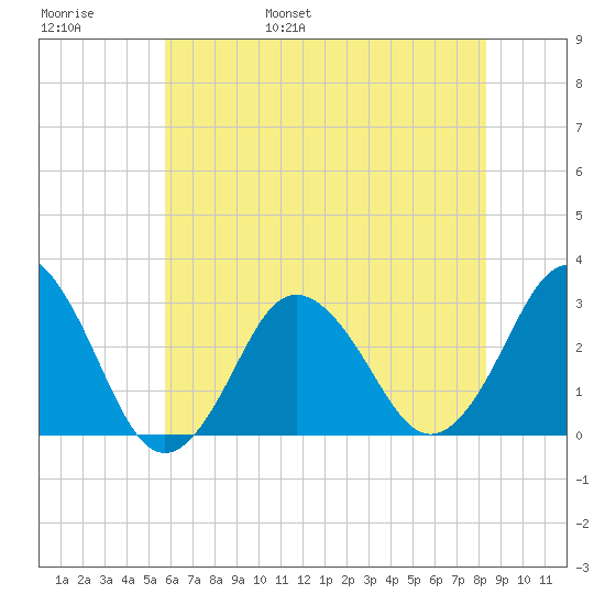 Kitty Hawk tide chart for Thursday, June 8, 2023