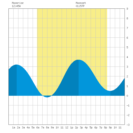 Kitty Hawk tide chart for Monday, July 10, 2023