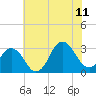 Kitty Hawk tide chart for Tuesday, July 11, 2023