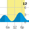 Kitty Hawk tide chart for Wednesday, July 12, 2023