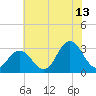 Kitty Hawk tide chart for Thursday, July 13, 2023
