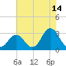 Kitty Hawk tide chart for Friday, July 14, 2023