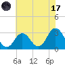 Kitty Hawk tide chart for Monday, July 17, 2023