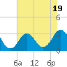 Kitty Hawk tide chart for Wednesday, July 19, 2023