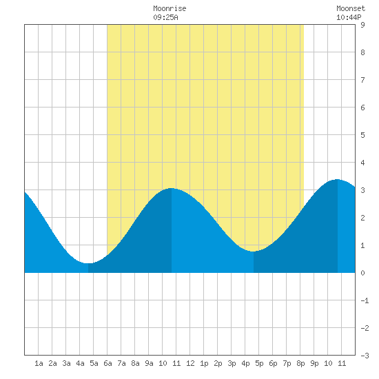 Kitty Hawk tide chart for Friday, July 21, 2023