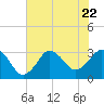 Kitty Hawk tide chart for Saturday, July 22, 2023
