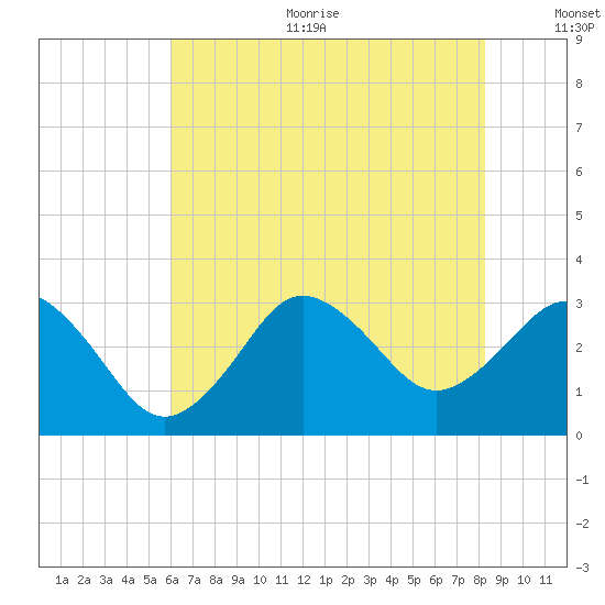 Kitty Hawk tide chart for Sunday, July 23, 2023