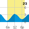 Kitty Hawk tide chart for Sunday, July 23, 2023